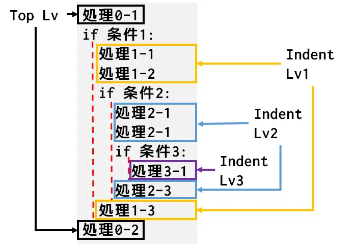 ネストの階層