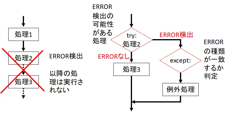 例外処理のフローチャート