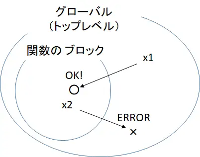 変数のスコープ